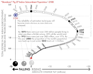 Fig 27-Indian subcontinent - total population, years 1–210